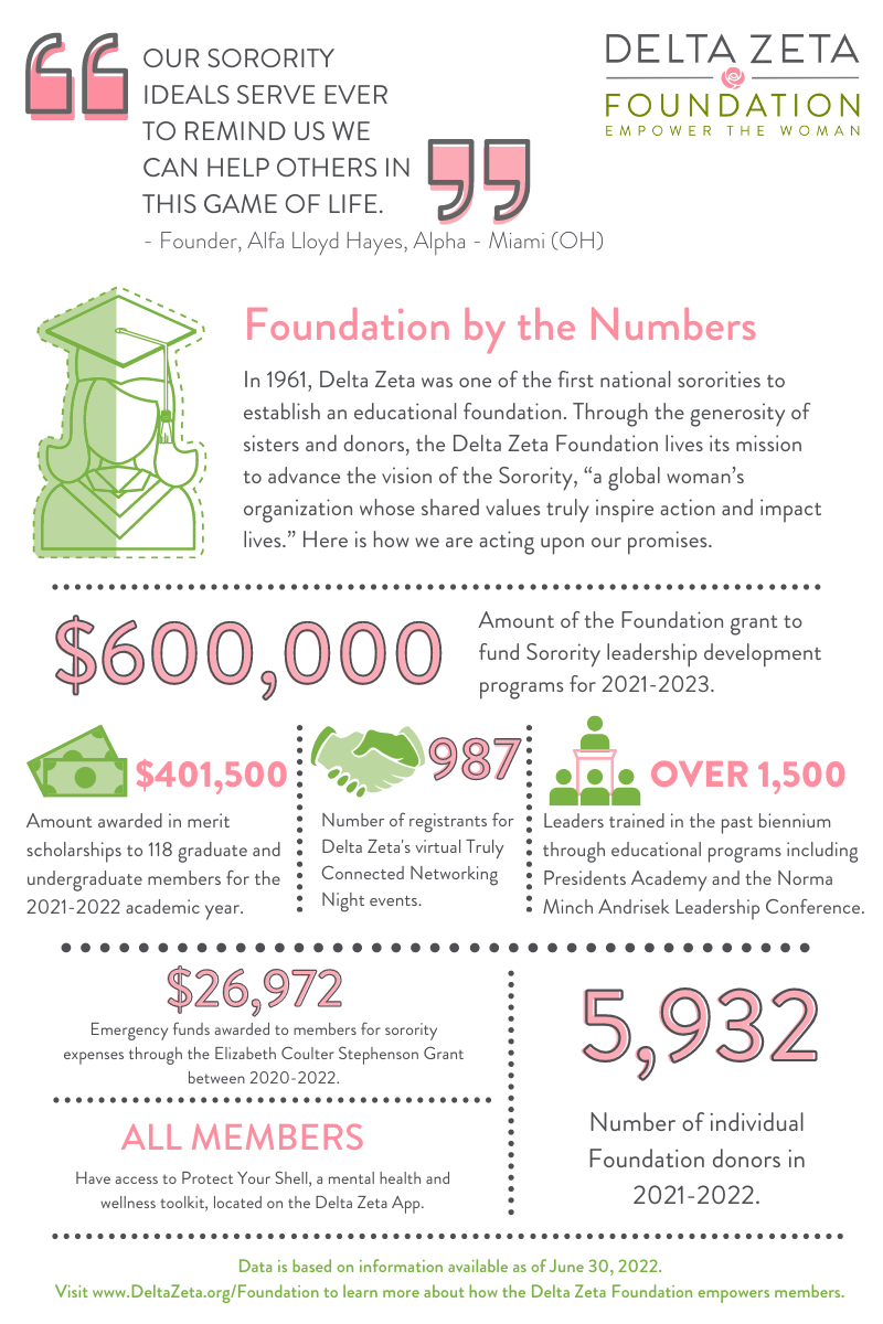 Foundation by the Numbers Delta Zeta